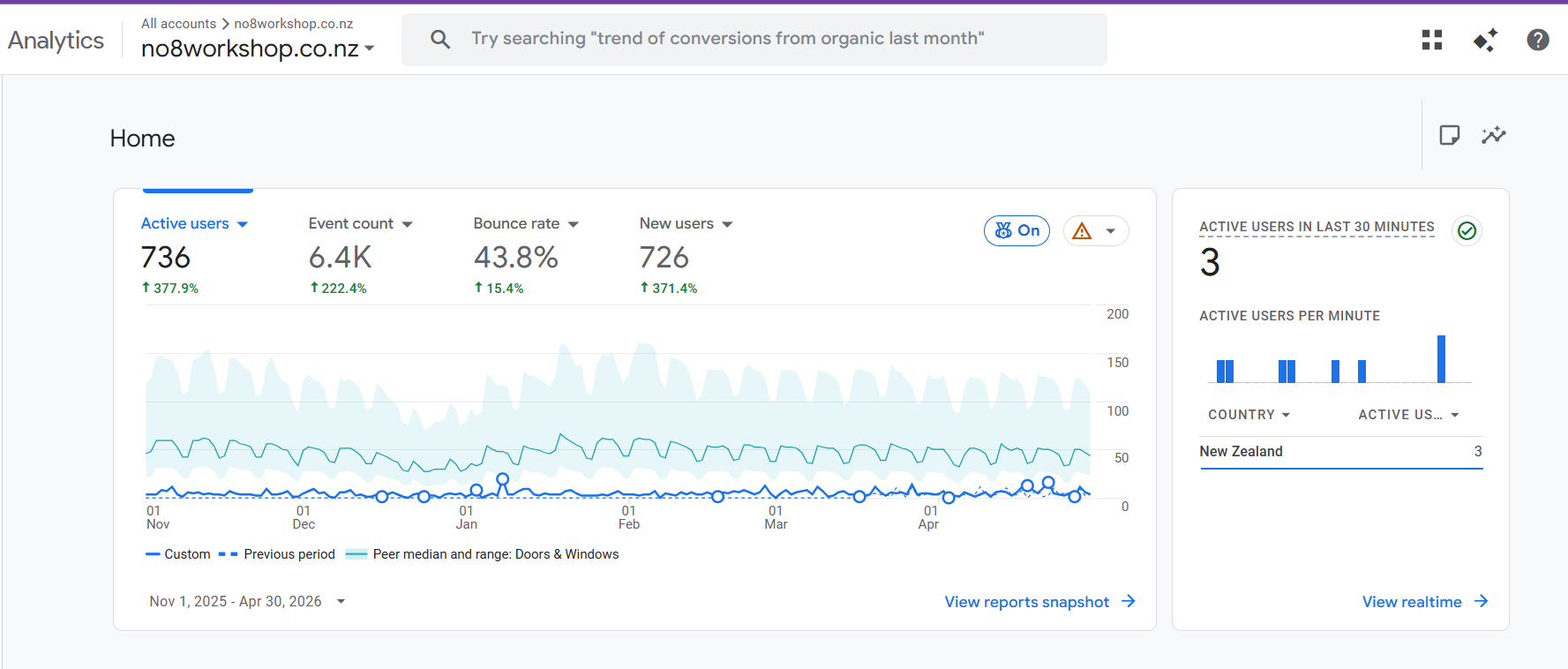 SEO ranking and visibility results